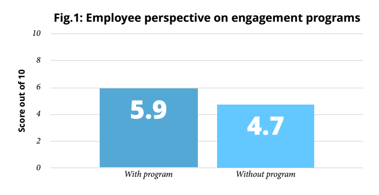 Does Employee Engagement Depend on Position Level 2