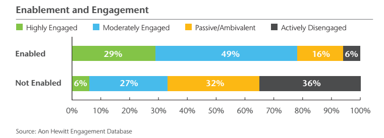 Does Employee Engagement Depend on Position Level 9