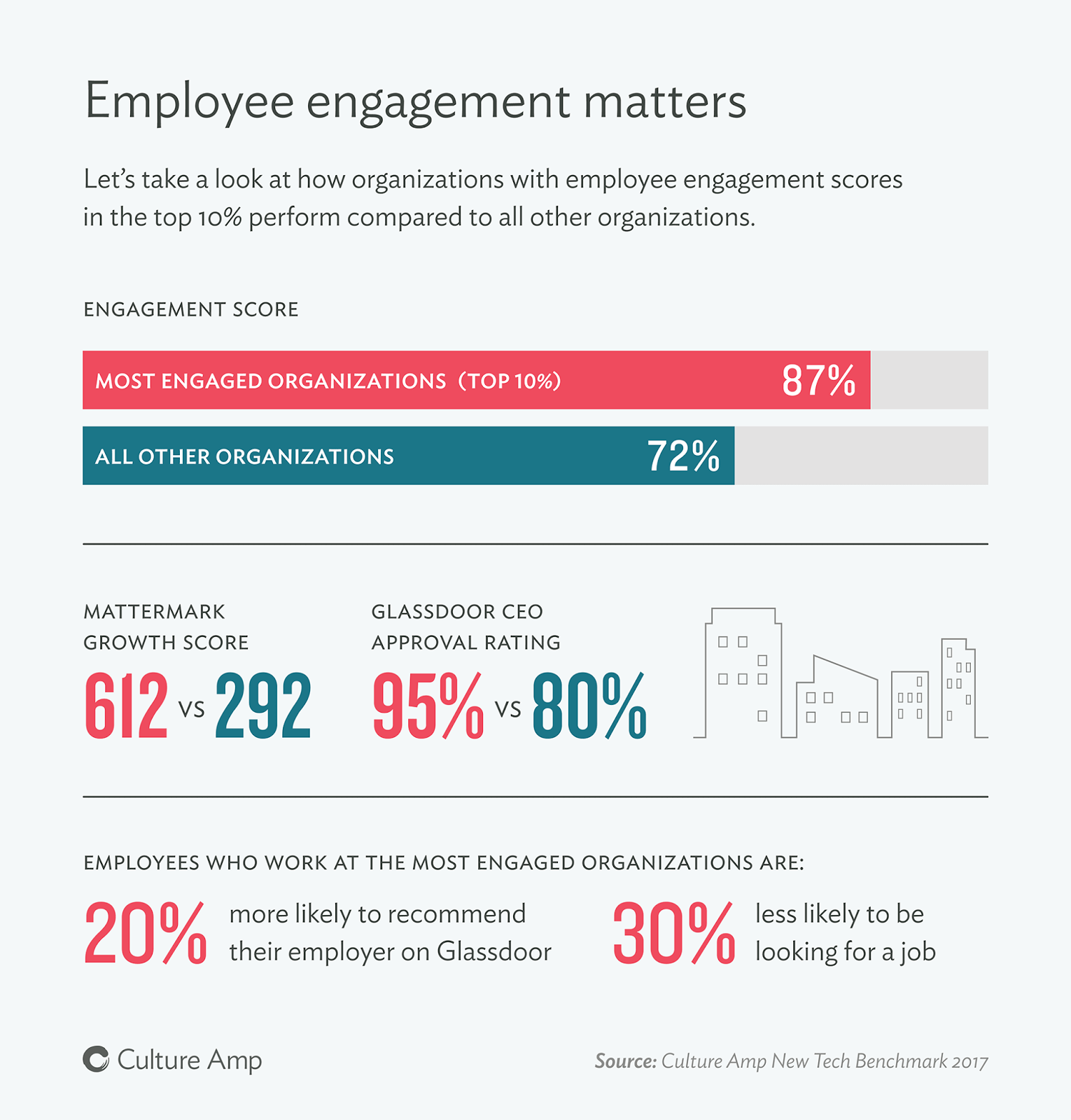The Cost of Not Focusing on Employee Engagement is Higher Than Ever